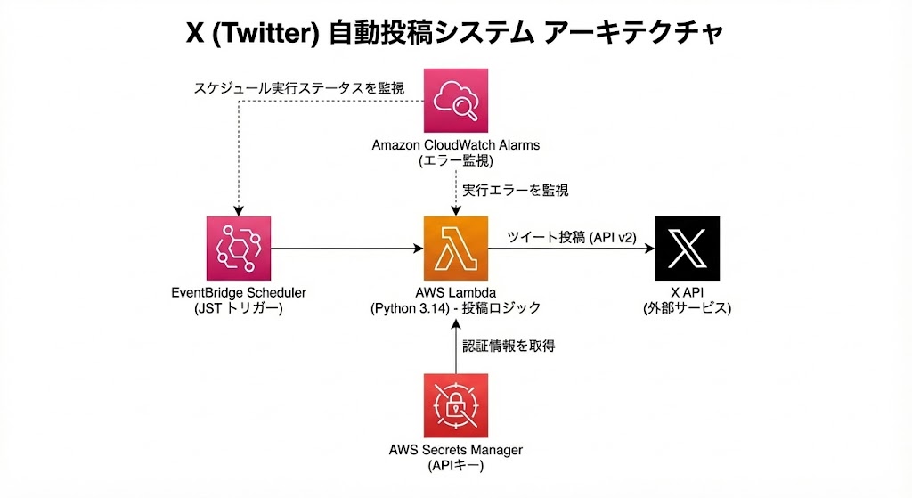 X（Twitter）自動投稿システム アーキテクチャ