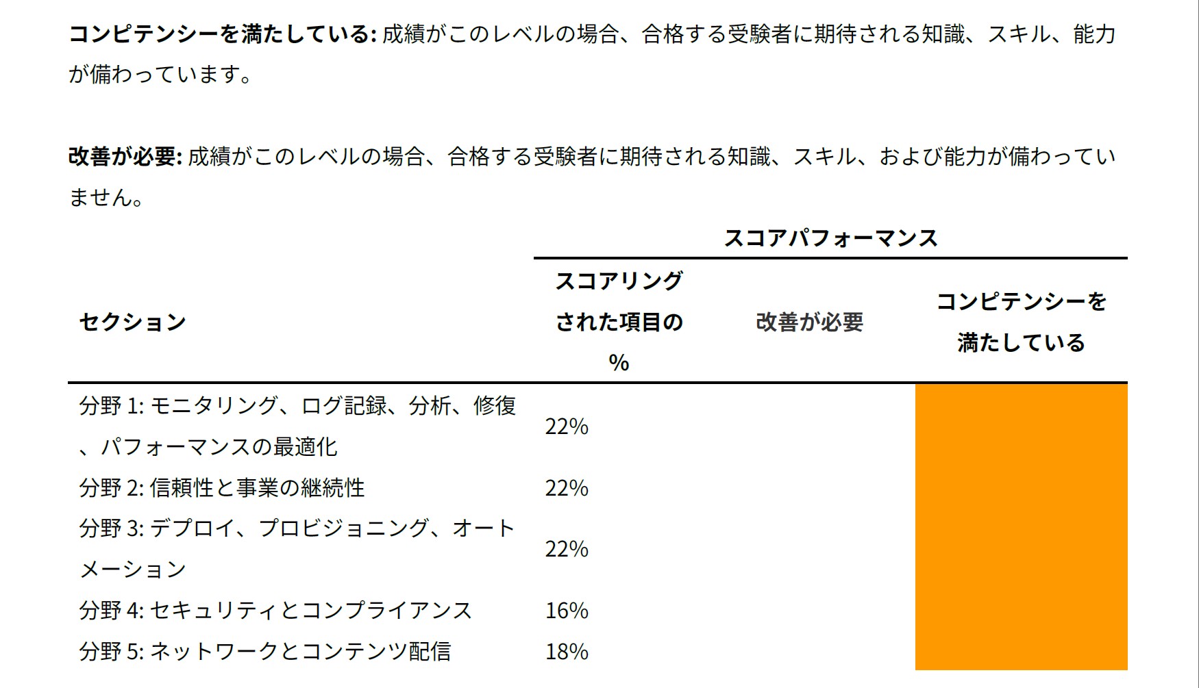 スコアパフォーマンス